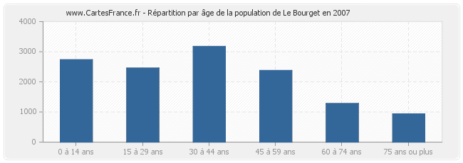 Répartition par âge de la population de Le Bourget en 2007